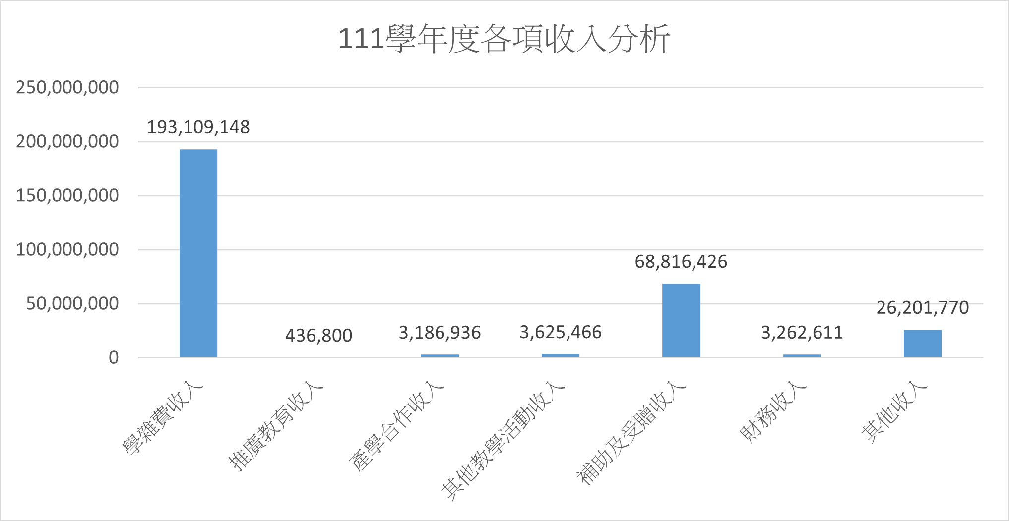 由上列數據'111-113學年收入分析'繪製111學年度收入分析等高線圖
